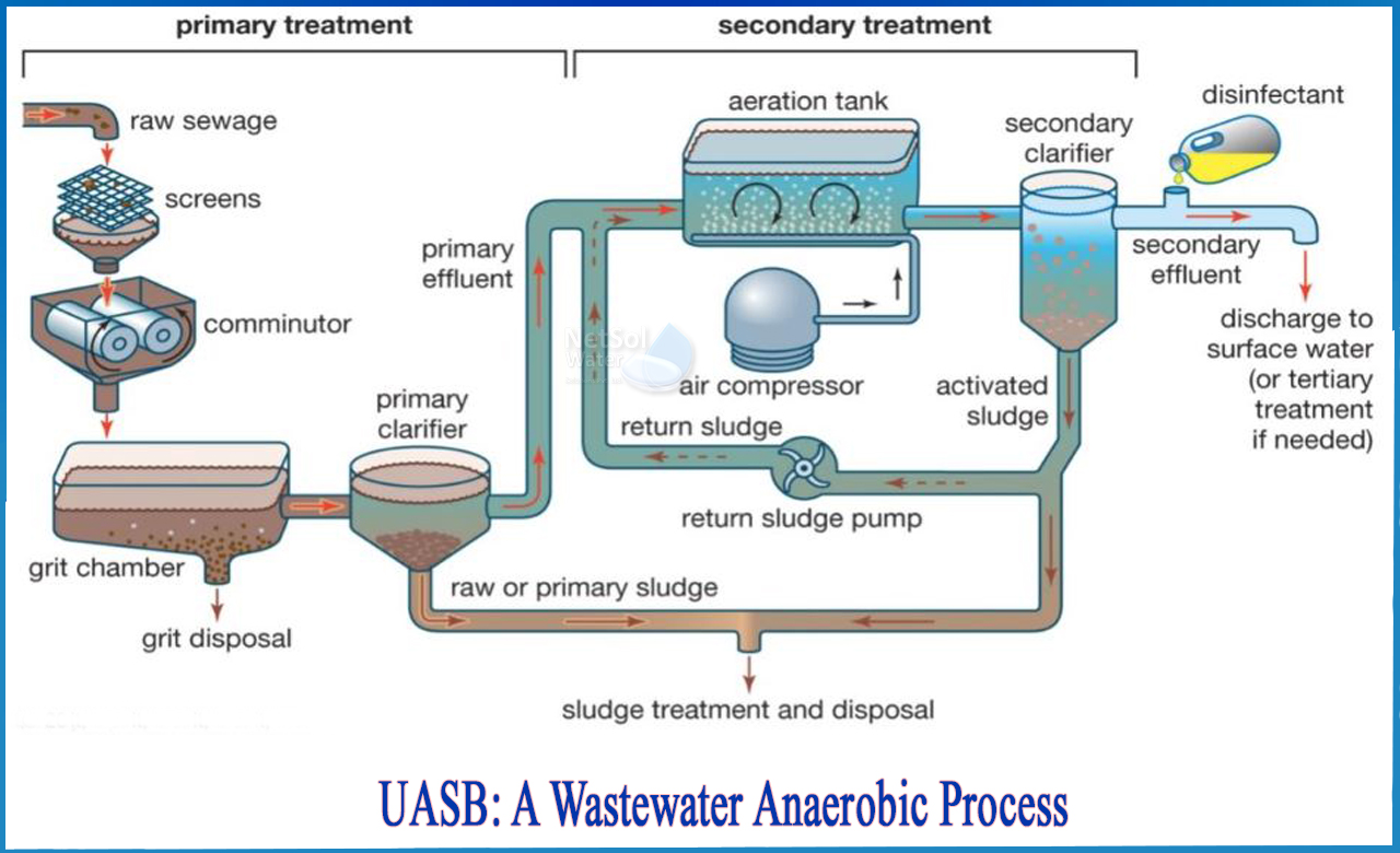 anaerobic process for treating sewage, aerobic and anaerobic process in wastewater treatment, advantages of anaerobic wastewater treatment